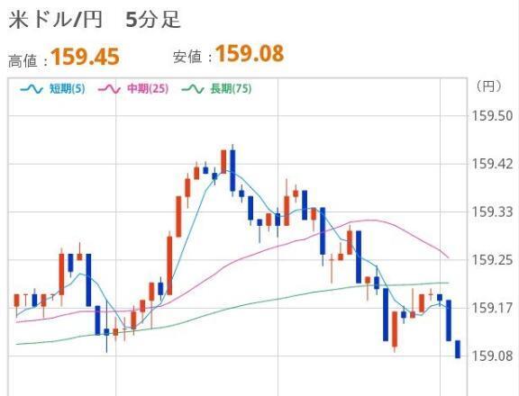 おひるのドル円
