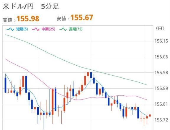 おひるのドル円